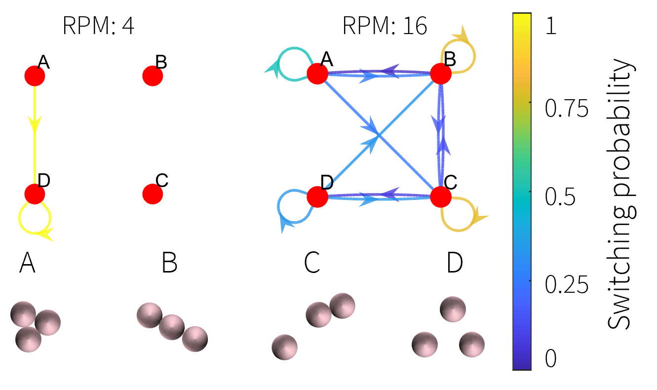 Markov-chain analysis of aquatic object behavior