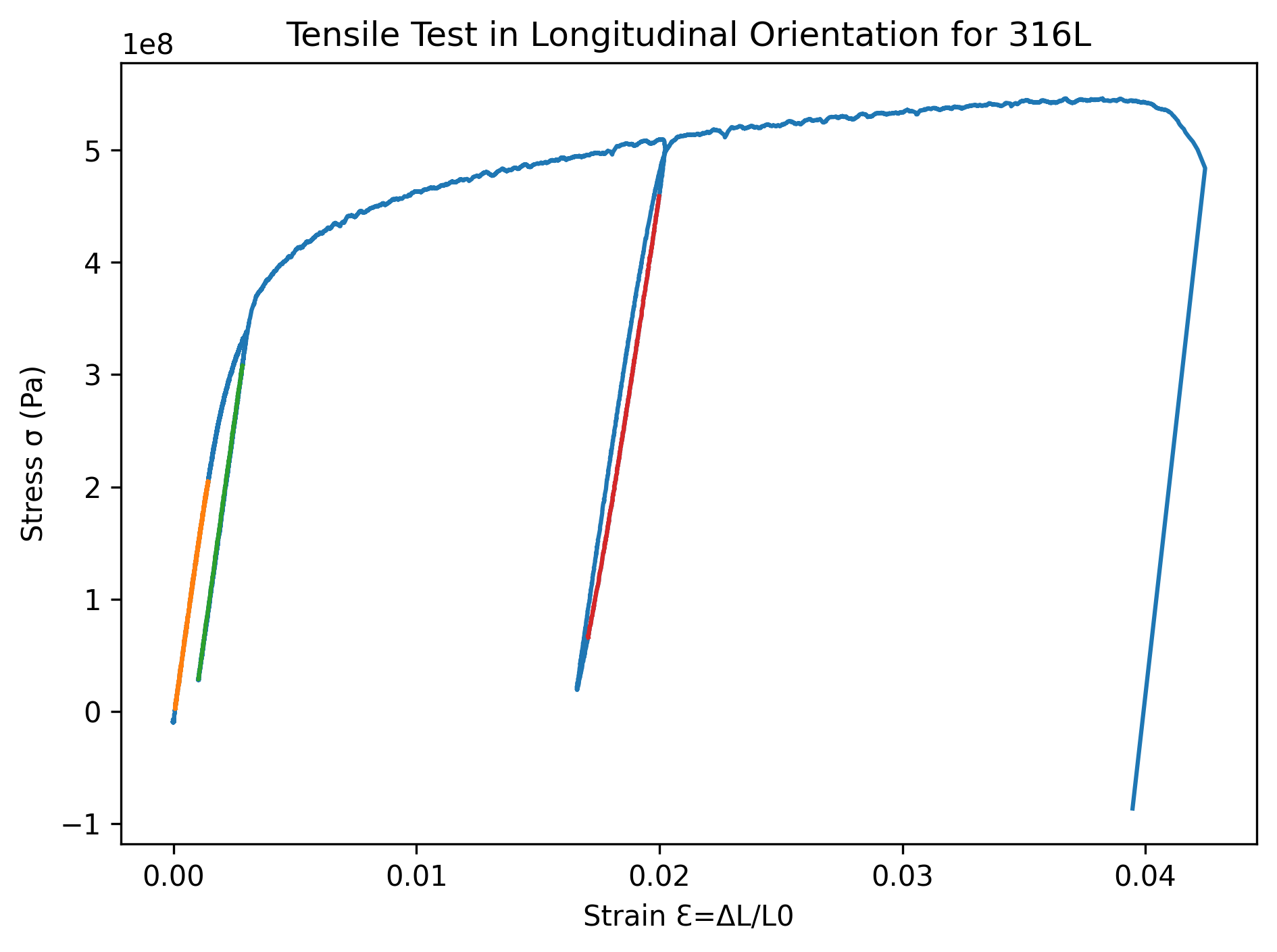 Tensile-test results showing anisotropy and limited elongation for metallic FDM parts